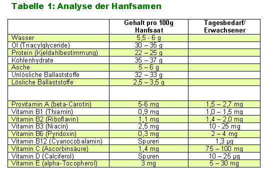 Hanf, Cannabis, Sativa - Qualität und Inhaltsstoffe.