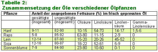 Hanföl - Infhaltsstoffe